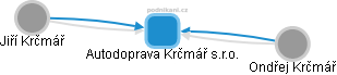 Autodoprava Krčmář s.r.o. - obrázek vizuálního zobrazení vztahů obchodního rejstříku
