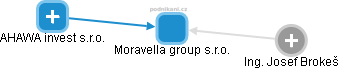 Moravella group s.r.o. - obrázek vizuálního zobrazení vztahů obchodního rejstříku