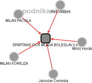 SPARTANS OCR MLADÁ BOLESLAV z.s. - obrázek vizuálního zobrazení vztahů obchodního rejstříku