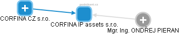 CORFINA IP assets s.r.o. - obrázek vizuálního zobrazení vztahů obchodního rejstříku