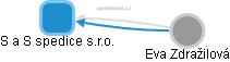 S a S spedice s.r.o. - obrázek vizuálního zobrazení vztahů obchodního rejstříku