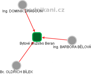 Bytové družstvo Beran - obrázek vizuálního zobrazení vztahů obchodního rejstříku
