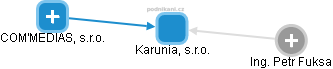 Karunia, s.r.o. - obrázek vizuálního zobrazení vztahů obchodního rejstříku