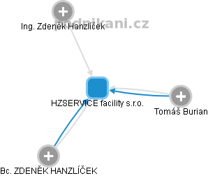 HZSERVICE facility s.r.o. - obrázek vizuálního zobrazení vztahů obchodního rejstříku