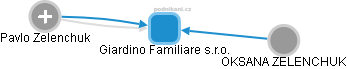 Giardino Familiare s.r.o. - obrázek vizuálního zobrazení vztahů obchodního rejstříku