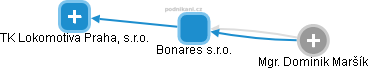 Bonares s.r.o. - obrázek vizuálního zobrazení vztahů obchodního rejstříku