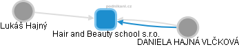 Hair and Beauty school s.r.o. - obrázek vizuálního zobrazení vztahů obchodního rejstříku
