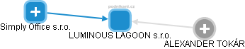 LUMINOUS LAGOON s.r.o. - obrázek vizuálního zobrazení vztahů obchodního rejstříku