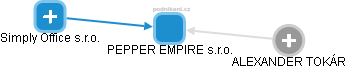 PEPPER EMPIRE s.r.o. - obrázek vizuálního zobrazení vztahů obchodního rejstříku