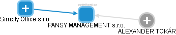 PANSY MANAGEMENT s.r.o. - obrázek vizuálního zobrazení vztahů obchodního rejstříku