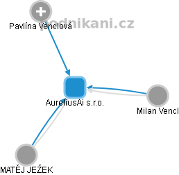 AureliusAi s.r.o. - obrázek vizuálního zobrazení vztahů obchodního rejstříku