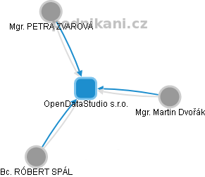 OpenDataStudio s.r.o. - obrázek vizuálního zobrazení vztahů obchodního rejstříku