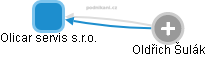 Olicar servis s.r.o. - obrázek vizuálního zobrazení vztahů obchodního rejstříku