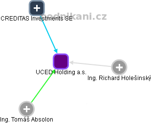 UCED Holding a.s. - obrázek vizuálního zobrazení vztahů obchodního rejstříku