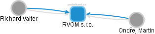 RVOM s.r.o. - obrázek vizuálního zobrazení vztahů obchodního rejstříku