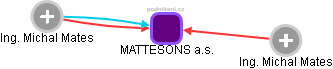 MATTESONS a.s. - obrázek vizuálního zobrazení vztahů obchodního rejstříku