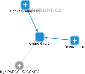 Charoal s.r.o. - obrázek vizuálního zobrazení vztahů obchodního rejstříku