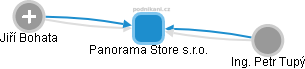 Panorama Store s.r.o. - obrázek vizuálního zobrazení vztahů obchodního rejstříku