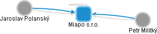 Miapo s.r.o. - obrázek vizuálního zobrazení vztahů obchodního rejstříku