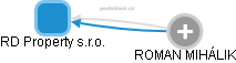 RD Property s.r.o. - obrázek vizuálního zobrazení vztahů obchodního rejstříku