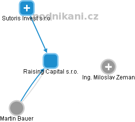 Raising Capital s.r.o. - obrázek vizuálního zobrazení vztahů obchodního rejstříku
