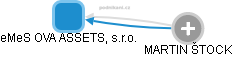 eMeS OVA ASSETS, s.r.o. - obrázek vizuálního zobrazení vztahů obchodního rejstříku