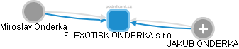 FLEXOTISK ONDERKA s.r.o. - obrázek vizuálního zobrazení vztahů obchodního rejstříku