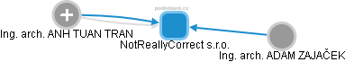 NotReallyCorrect s.r.o. - obrázek vizuálního zobrazení vztahů obchodního rejstříku