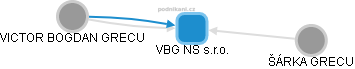 VBG NS s.r.o. - obrázek vizuálního zobrazení vztahů obchodního rejstříku