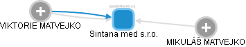 Sintana med s.r.o. - obrázek vizuálního zobrazení vztahů obchodního rejstříku