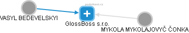 GlossBoss s.r.o. - obrázek vizuálního zobrazení vztahů obchodního rejstříku