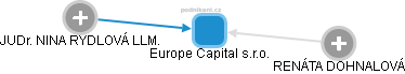 Europe Capital s.r.o. - obrázek vizuálního zobrazení vztahů obchodního rejstříku