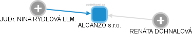 ALCANZO s.r.o. - obrázek vizuálního zobrazení vztahů obchodního rejstříku