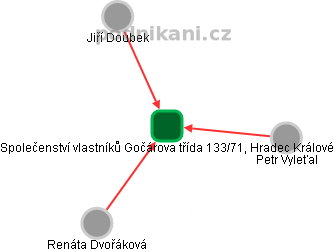 Společenství vlastníků Gočárova třída 133/71, Hradec Králové - obrázek vizuálního zobrazení vztahů obchodního rejstříku