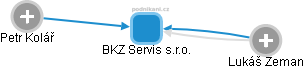 BKZ Servis s.r.o. - obrázek vizuálního zobrazení vztahů obchodního rejstříku