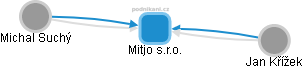 Mitjo s.r.o. - obrázek vizuálního zobrazení vztahů obchodního rejstříku