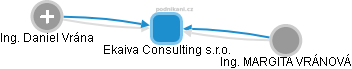 Ekaiva Consulting s.r.o. - obrázek vizuálního zobrazení vztahů obchodního rejstříku