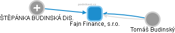 Fajn Finance, s.r.o. - obrázek vizuálního zobrazení vztahů obchodního rejstříku
