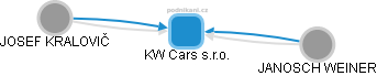 KW Cars s.r.o. - obrázek vizuálního zobrazení vztahů obchodního rejstříku
