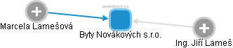 Byty Novákových s.r.o. - obrázek vizuálního zobrazení vztahů obchodního rejstříku