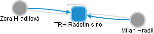 TRH Radotín s.r.o. - obrázek vizuálního zobrazení vztahů obchodního rejstříku