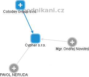 Cypher s.r.o. - obrázek vizuálního zobrazení vztahů obchodního rejstříku