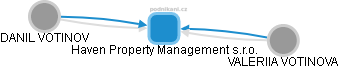 Haven Property Management s.r.o. - obrázek vizuálního zobrazení vztahů obchodního rejstříku