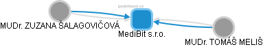 MediBit s.r.o. - obrázek vizuálního zobrazení vztahů obchodního rejstříku