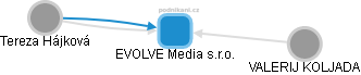 EVOLVE Media s.r.o. - obrázek vizuálního zobrazení vztahů obchodního rejstříku