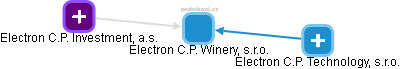 Electron C.P. Winery, s.r.o. - obrázek vizuálního zobrazení vztahů obchodního rejstříku