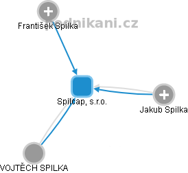 Spilcap, s.r.o. - obrázek vizuálního zobrazení vztahů obchodního rejstříku