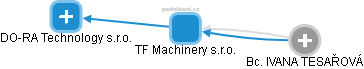 TF Machinery s.r.o. - obrázek vizuálního zobrazení vztahů obchodního rejstříku