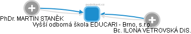 Vyšší odborná škola EDUCARI - Brno, s.r.o. - obrázek vizuálního zobrazení vztahů obchodního rejstříku