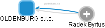 OLDENBURG s.r.o. - obrázek vizuálního zobrazení vztahů obchodního rejstříku